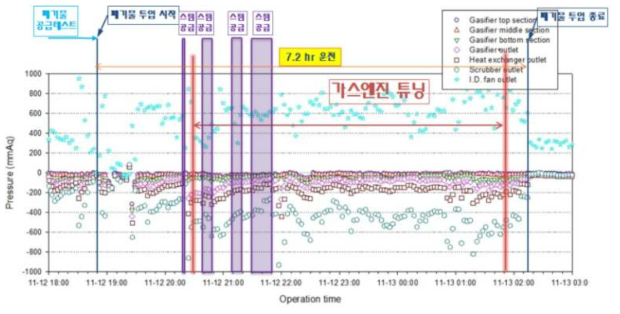 Run 3-4 공정 위치별 압력(HMI) trend