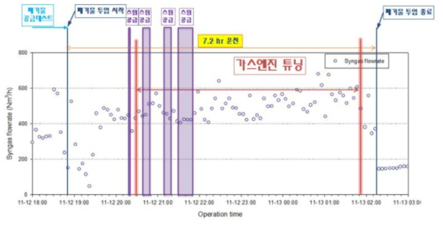 Run 3-4 합성가스 유량(HMI) trend