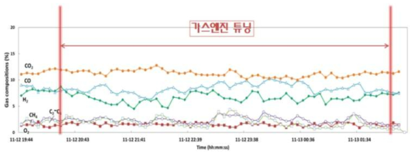 Run 3-4 합성가스 조성(Micro GC)