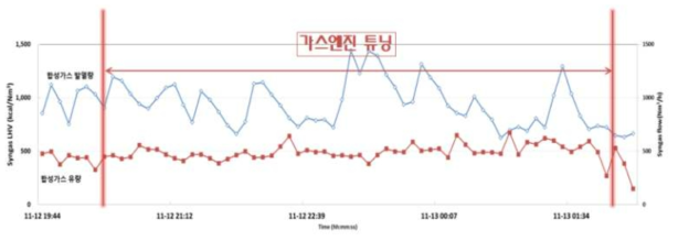 Run 3-4 합성가스 유량 및 발열량(HMI 및 Micro GC)