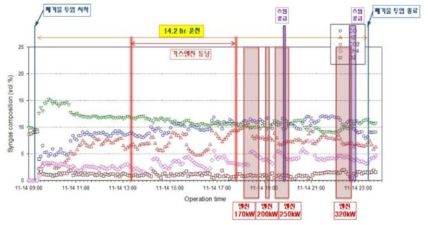 Run 3-5 합성가스 조성(MRU) trend