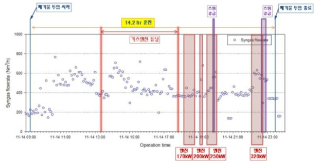 Run 3-5 합성가스 유량(HMI) trend