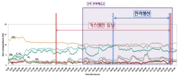 Run 3-5 합성가스 조성(Micro GC)