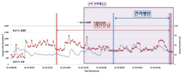 Run 3-5 합성가스 유량 및 발열량(HMI 및 Micro GC)