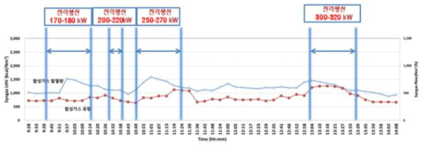 Run 3-5 가스엔진 가동구간의 합성가스 유량 및 발열량(HMI 및 Micro GC)