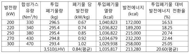 폐기물당 발전량(kW/kg) 및 투입폐기물 대비 발전에너지 전환율(%)