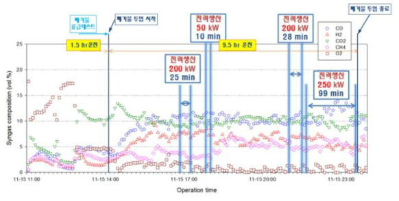 Run 3-6 합성가스 조성(MRU) trend