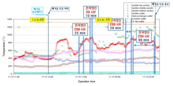 Run 3-6 공정 위치별 온도(HMI) trend