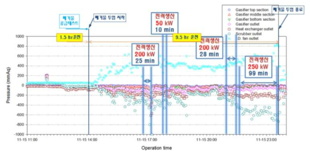 Run 3-6 공정 위치별 압력(HMI) trend