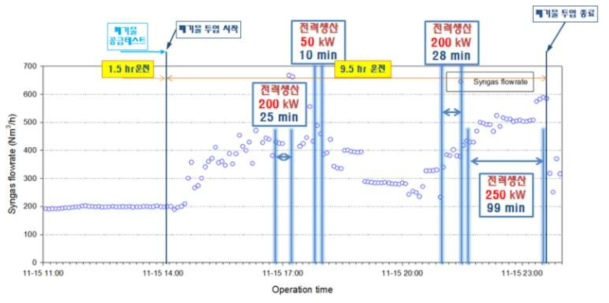 Run 3-6 합성가스 유량(HMI) trend