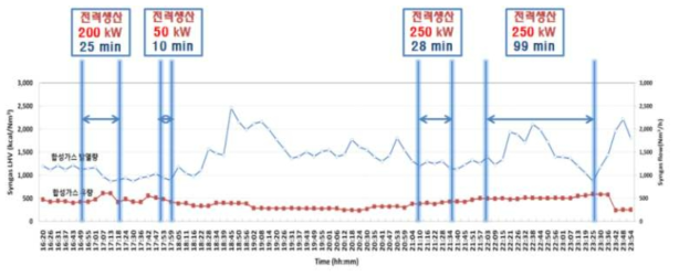 Run 3-6 가스엔진 가동구간의 합성가스 유량 및 발열량(HMI 및 Micro GC)