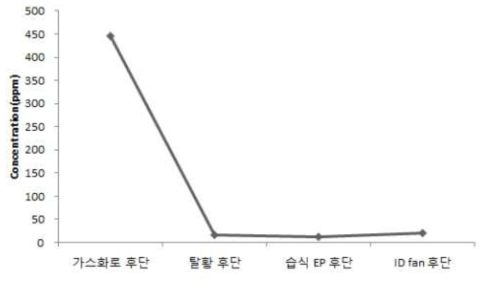 합성가스 내 암모니아(NH3) 분석 결과