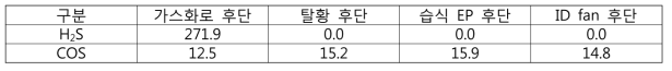 합성가스 내 황화수소(H2S) 분석 결과