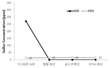 합성가스 내 황화합물 (H2S, COS) 분석 결과