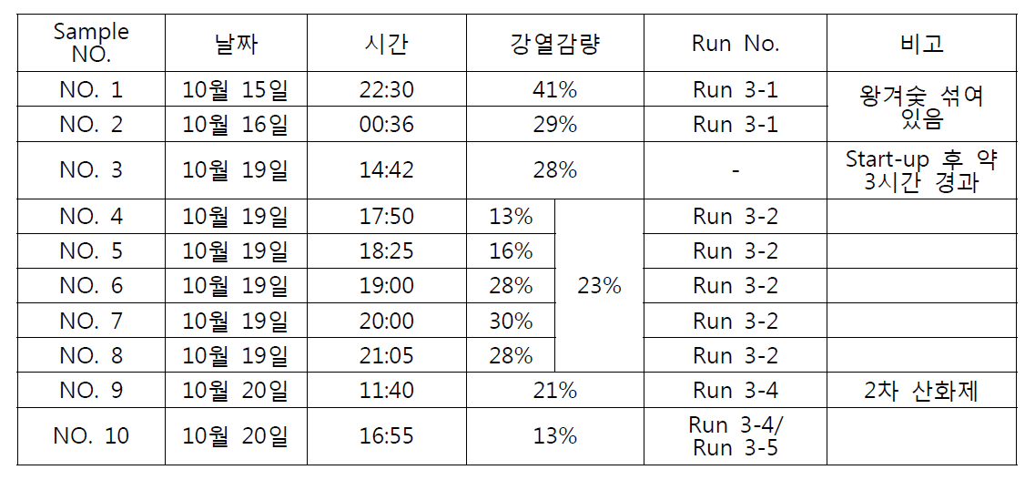 바닥재 강열감량 분석결과