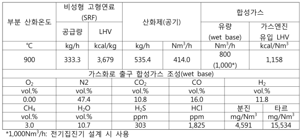 8톤/일급 가스화시스템 설계 기준