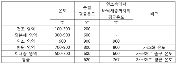 8톤/일급 가스화로 고정층 영역별 온도분포