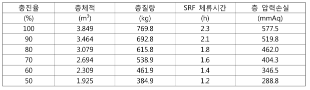 충진율에 따른 고정층 특성