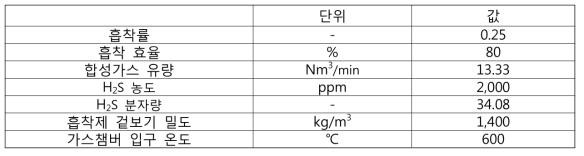 가스화로 챔버의 설계조건