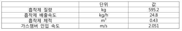 가스화로 챔버의 제원