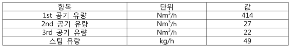 산화제 및 스팀 노즐 사이즈 설계 조건