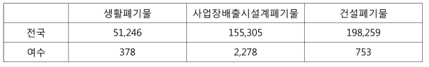 전국 및 여수시 폐기물 발생량 (2015년, 단위 톤/일)