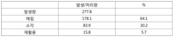 여수시 종량제 폐기물 발생량 및 처리량(2015년, 단위 톤/일)