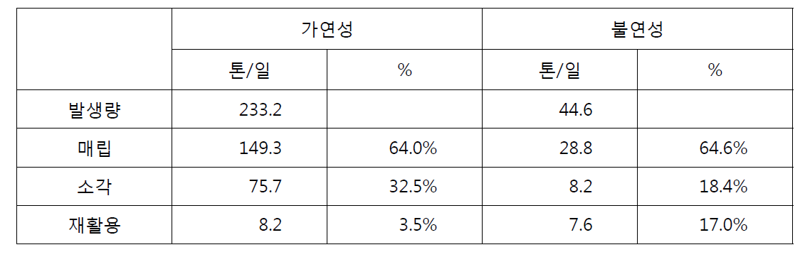 여수시 종량제폐기물 가연성, 불연성 발생량 및 비율(2015년, 단위 톤/일)