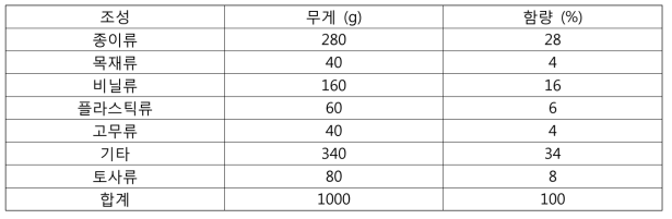 SRF 물리적 조성 분석 결과