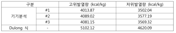 SRF 발열량 분석 결과