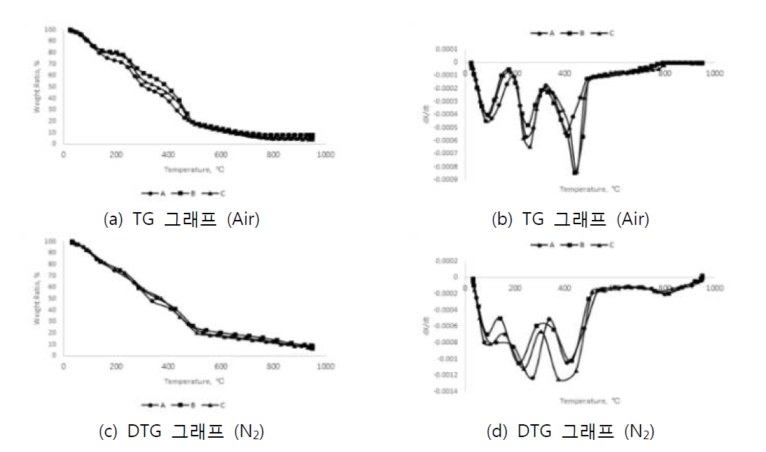 열중량 분석 결과 (TG 및 DTG 그래프)
