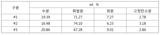 SRF 물리적 조성 분석 결과