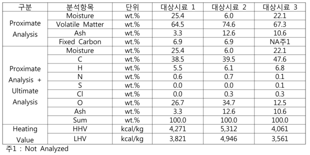 대상 시료의 삼성분, 원소조성 및 발열량 분석 결과