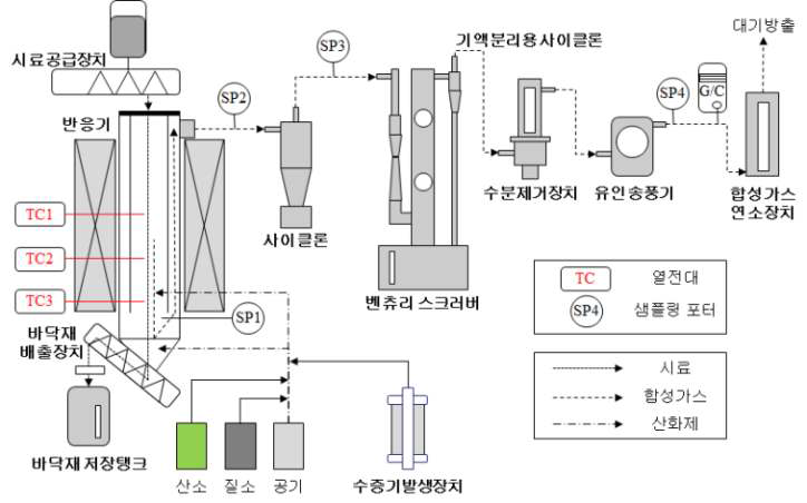 소용량 고정층 가스화 실험장치 공정도