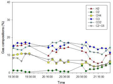 Run 1-4 오염물질 샘플링 구간의 합성가스 조성