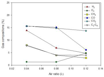 공기비에 따른 합성가스 조성