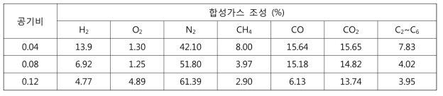 공기비에 따른 합성가스 조성