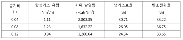 공기비에 따른 합성가스 유량, 발열량, 냉가스효율 및 탄소전환율