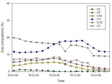 Run 1-9 오염물질 샘플링 구간의 합성가스 조성