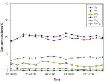 Run 1-12 오염물질 샘플링 구간의 합성가스 조성