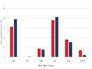 합성가스 조성에 대한 스팀의 영향(공기비 0.24)