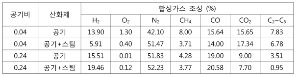 합성가스 조성에 대한 스팀의 영향