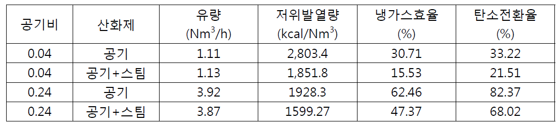 합성가스 유량, 발열량, 냉가스효율 및 탄소전환율에 대한 스팀의 영향