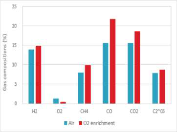 합성가스 조성에 대한 산소부화의 영향(이론 산소 당량비 0.04)