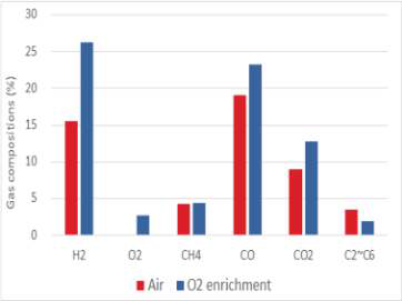 합성가스 조성에 대한 산소부화의 영향(이론 산소 당량비 0.24)