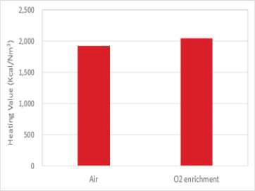 합성가스 발열량에 대한 산소부화의 영향(이론 산소 당량비 0.24)
