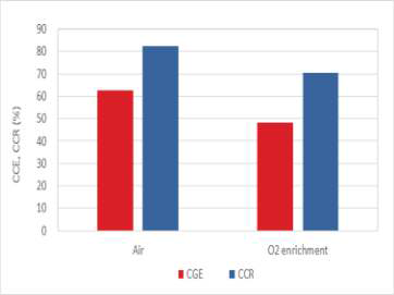 냉가스효율과 탄소전환율에 대한 산소부화의 영향(이론 산소 당량비 0.24)