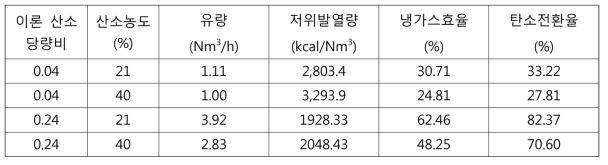 합성가스 유량, 발열량, 냉가스효율 및 탄소전환율에 대한 스팀의 영향