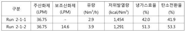 보조산화제 사용에 따른 합성가스 유량, 발열량, 냉가스효율 및 탄소전환율 1