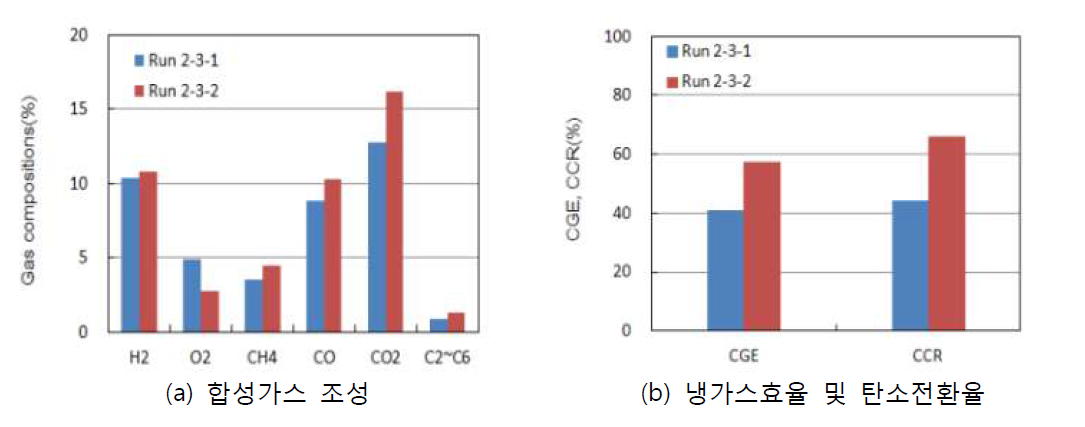 합성가스 특성에 대한 보조산화제의 영향 2